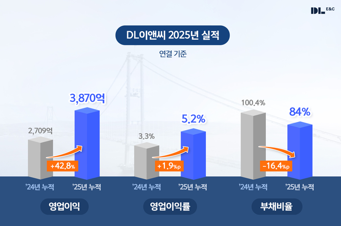 DL이앤씨) 2025년 실적 그래픽.jpg