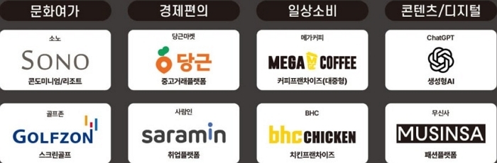 “광고 없이도 다시 찾는다”... 국민이 꼽은 ‘재방문 브랜드’는?