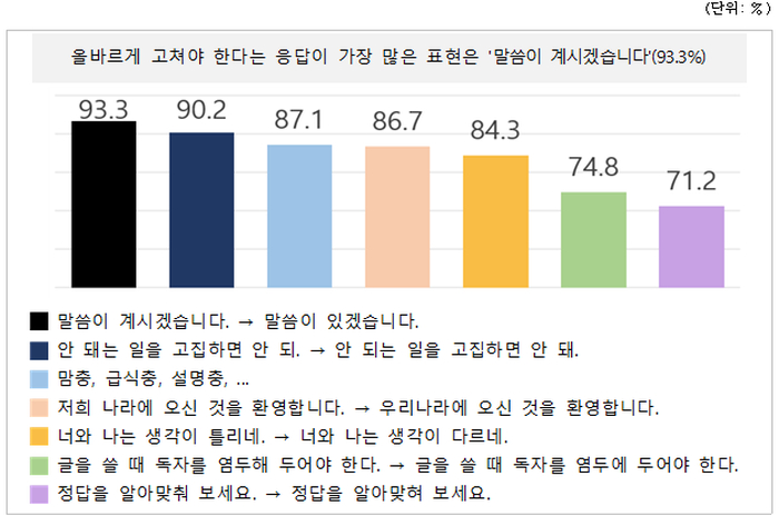 개선이 필요한 공공언어 국민 설문조사 결과 / 국립국어원