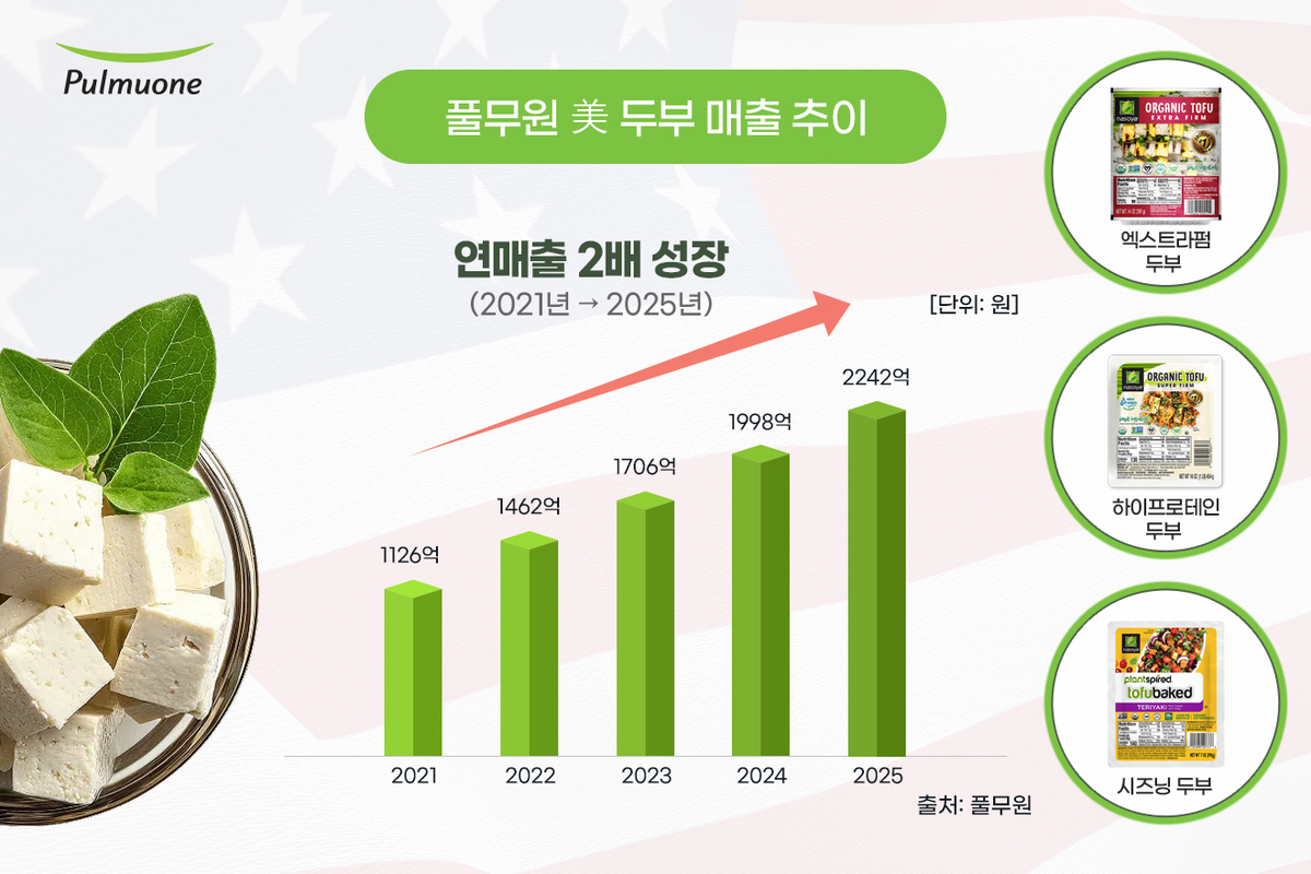 미국서 인기 터진 풀무원, 'K-두부' 매출 2,242억 억대 최대 찍었다