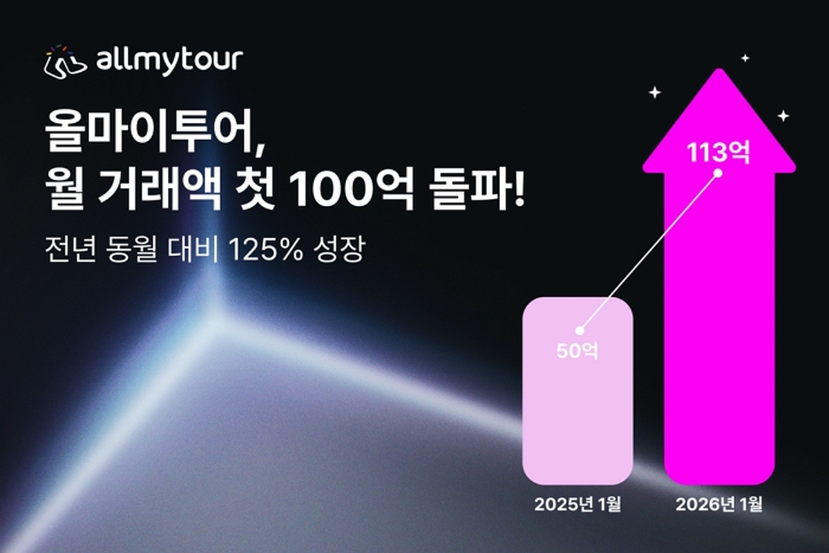 [이미지] 올마이투어, 월 거래액 첫 100억 돌파.jpg