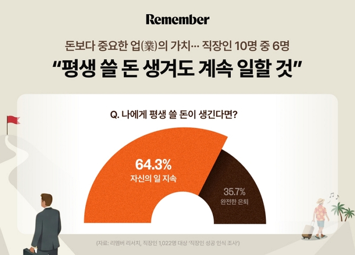 경제적 자유보다 커리어... 직장인 64% 