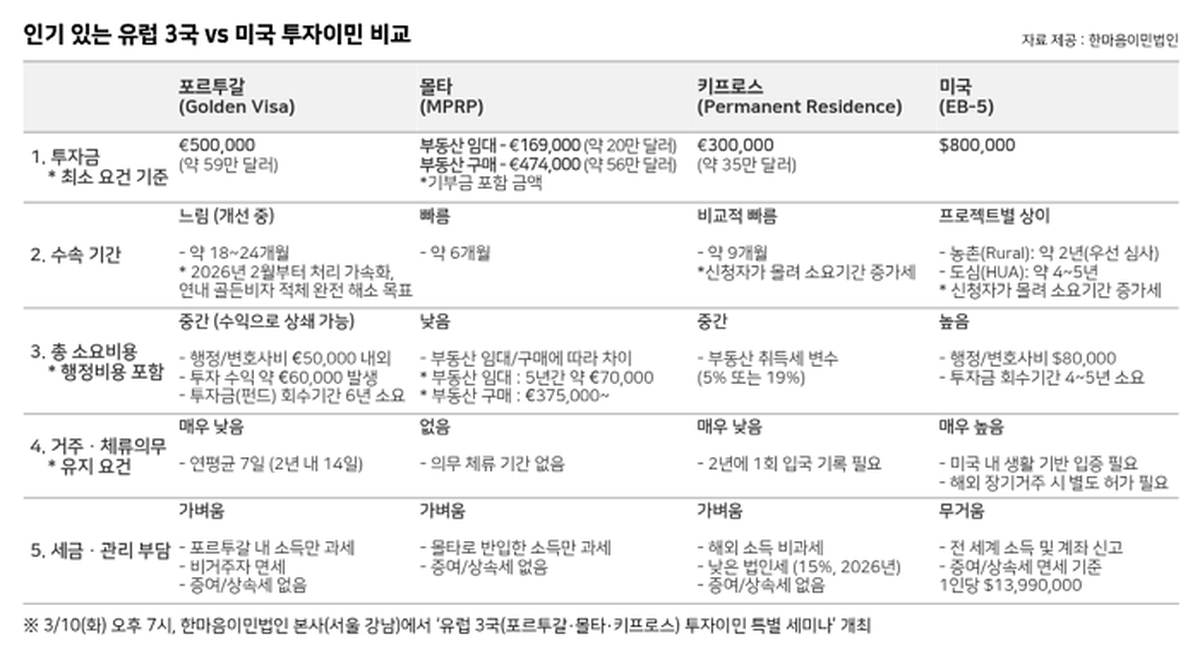 사진_유럽 3국 vs 미국 투자이민 비교표.png