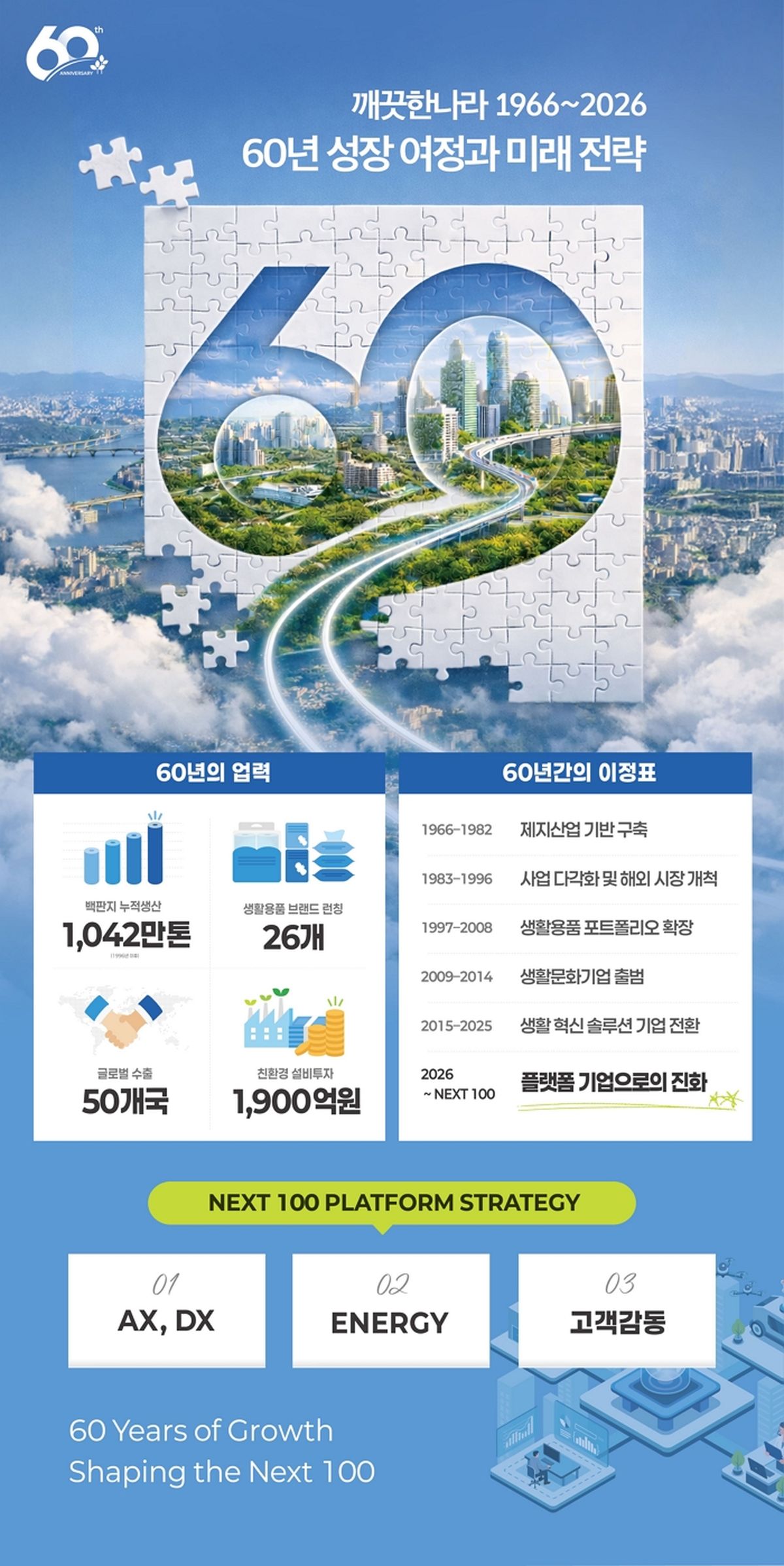 깨끗한나라, 제조 넘어 AX 플랫폼으로... 60주년 맞아 ‘미래 비전’ 발표