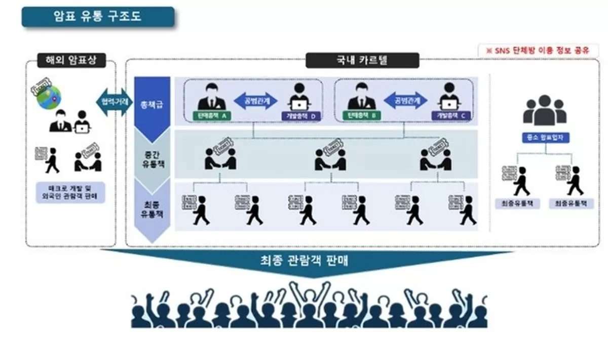 암표 유통 구조도 / 경기북부경찰청