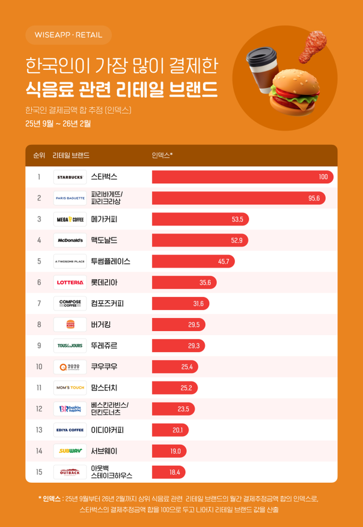 와이즈앱·리테일