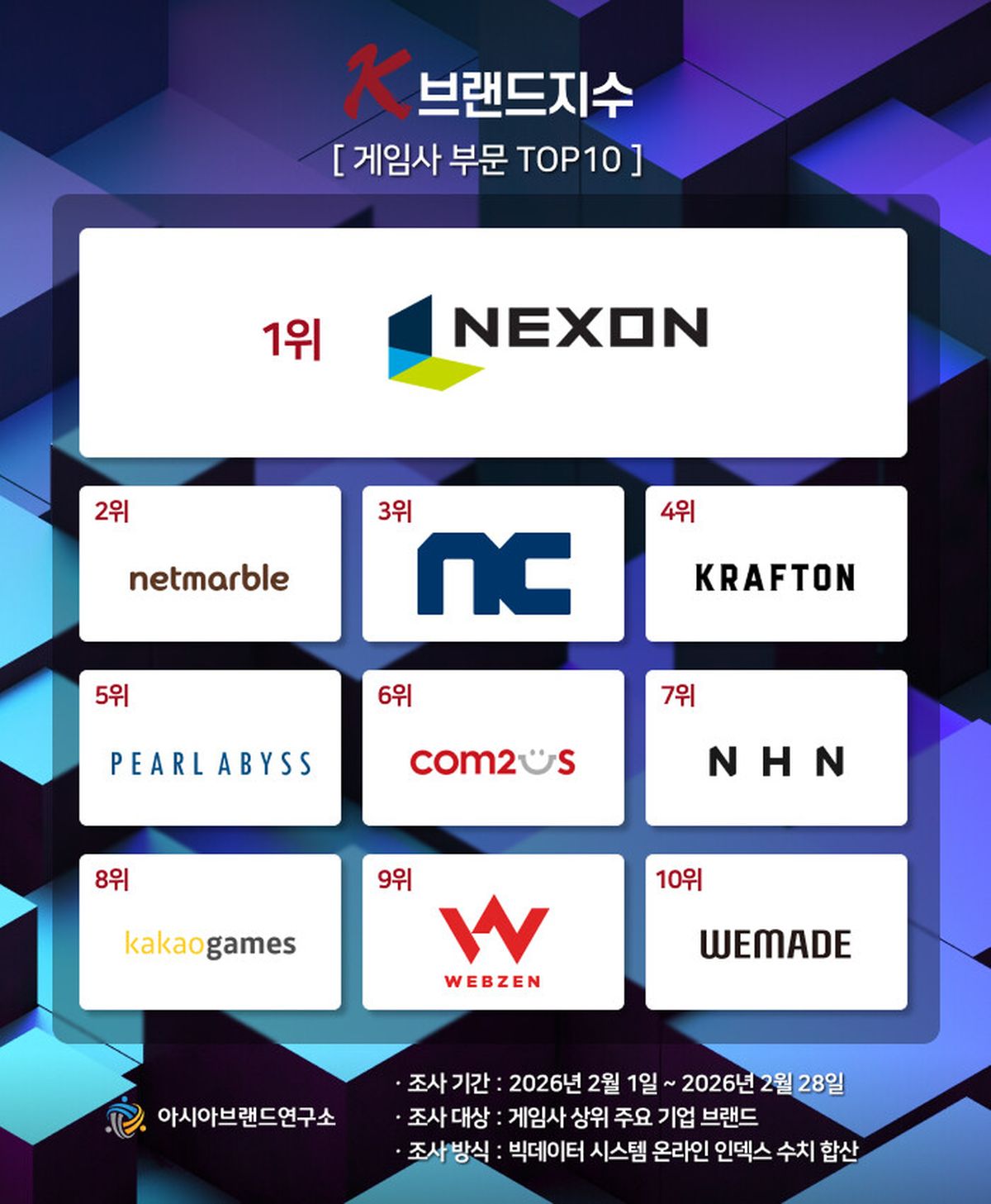 넥슨 'K-브랜드지수' 게임사 부문 1위 기록