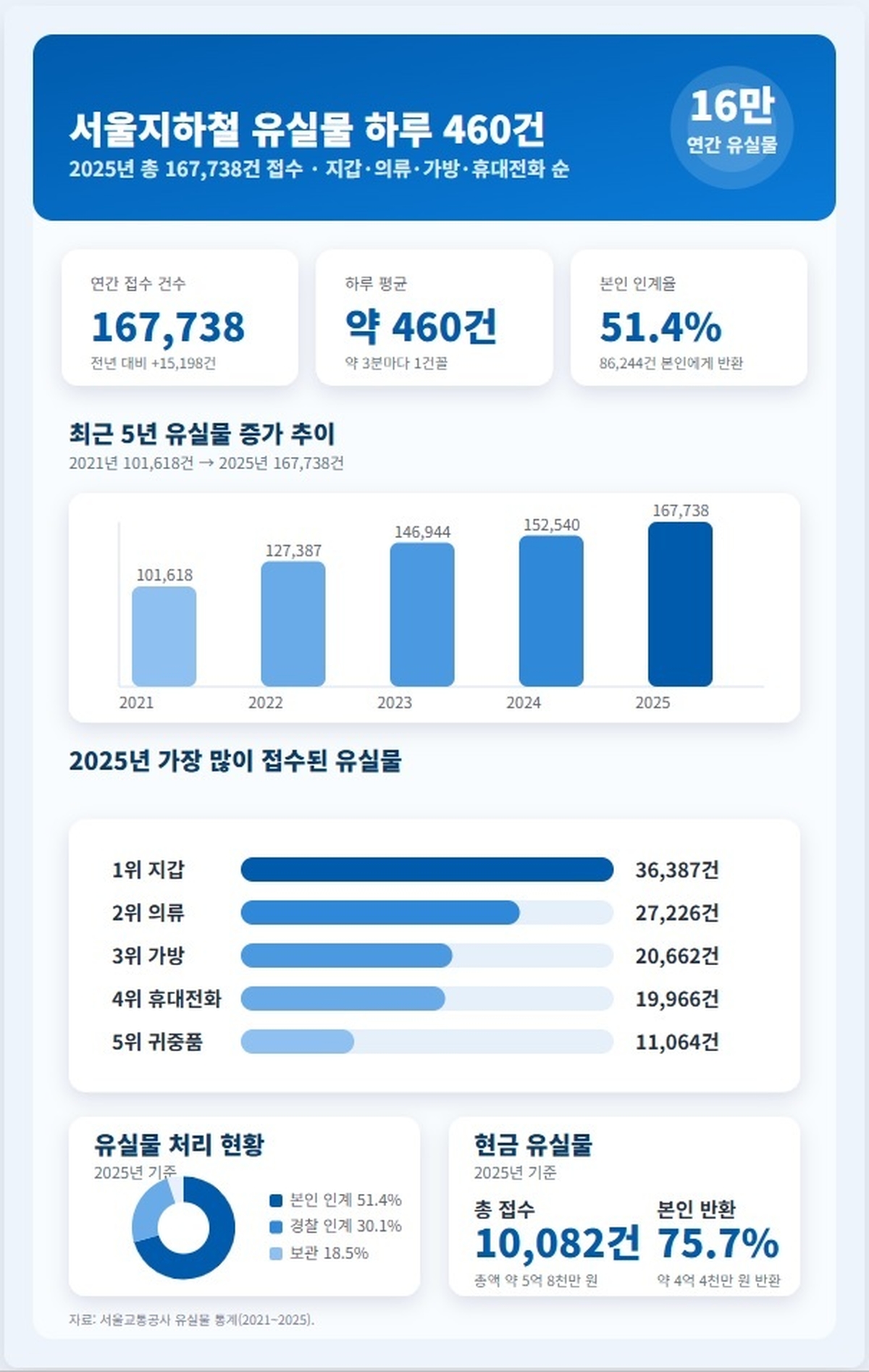origin_아차두고내렸다…서울지하철유실물하루460건1위는지갑.jpg