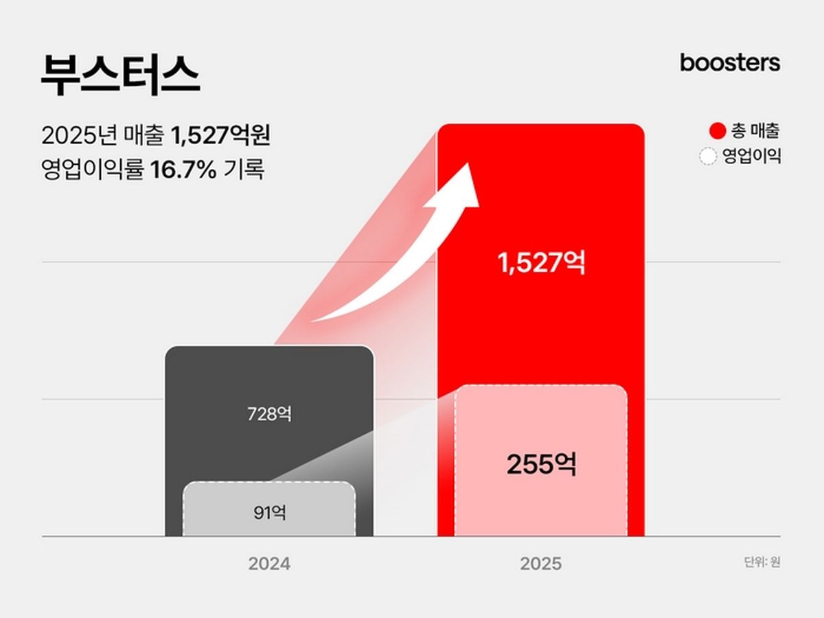 부스터스, 지난해 매출 1527억·영업이익 255억... 글로벌 매출 비중 54% 돌파