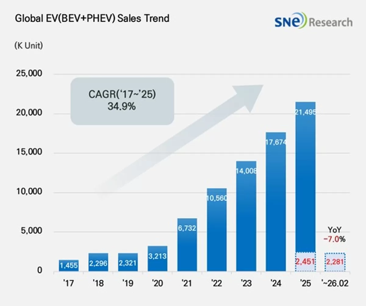 글로벌 1~2월 전기차 판매 추이 / SNE리서치