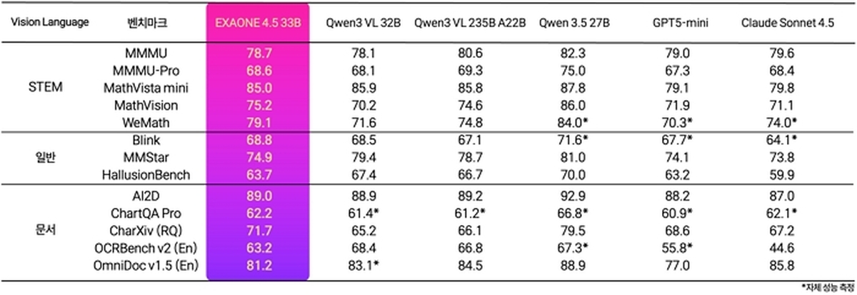 [이미지] 엑사원 4.5 글로벌 동급 모델들과의 벤치마크 성능 비교.jpg