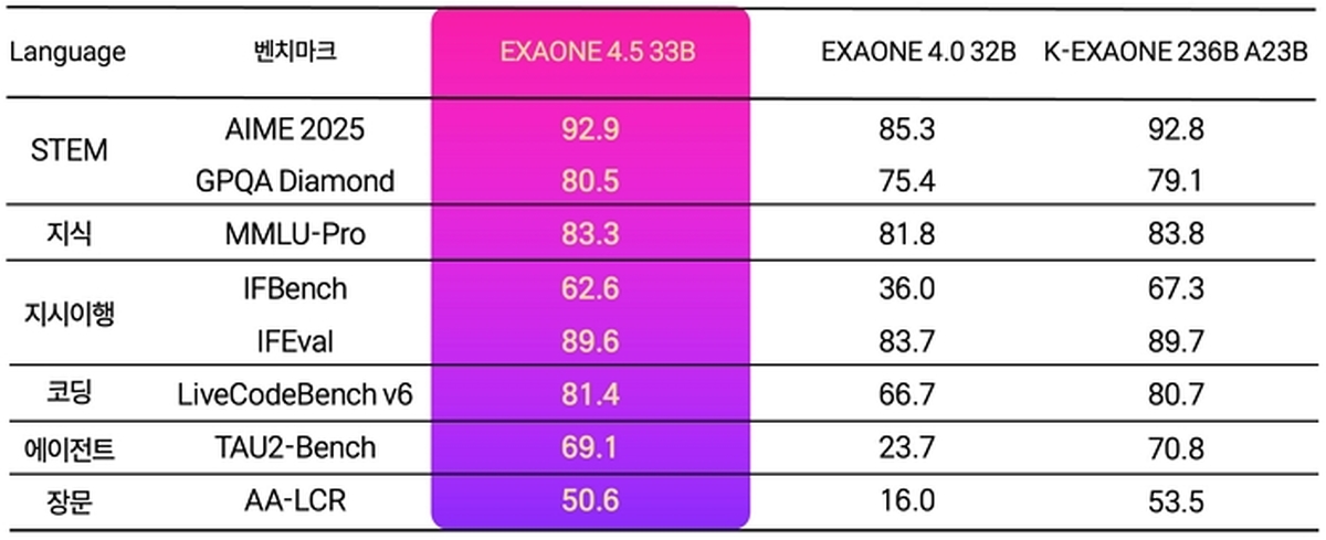 [이미지] 엑사원 4.5 언어 처리 및 추론 성능 비교.jpg