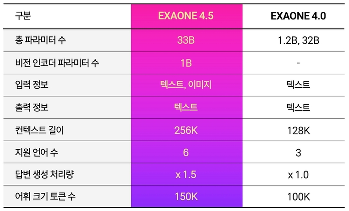 [이미지] 엑사원 4.5와 엑사원 4.0 비교.jpg