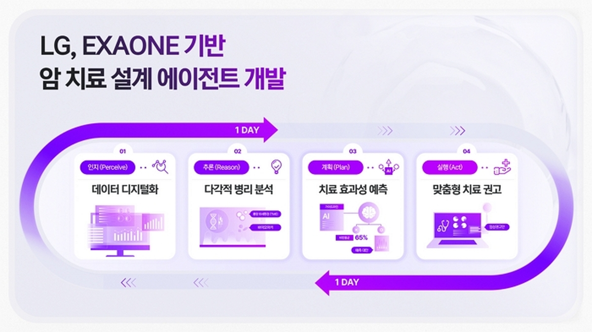 [이미지] LG의 엑사원 기반 암 에이전틱 AI.jpg