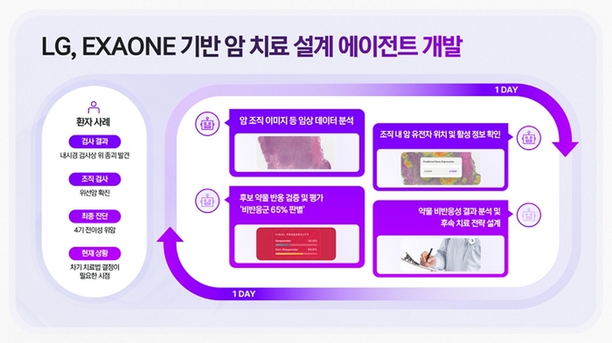 [이미지] 실제 환자 사례로 본 LG의 엑사원 기반 암 에이전틱 AI.jpg