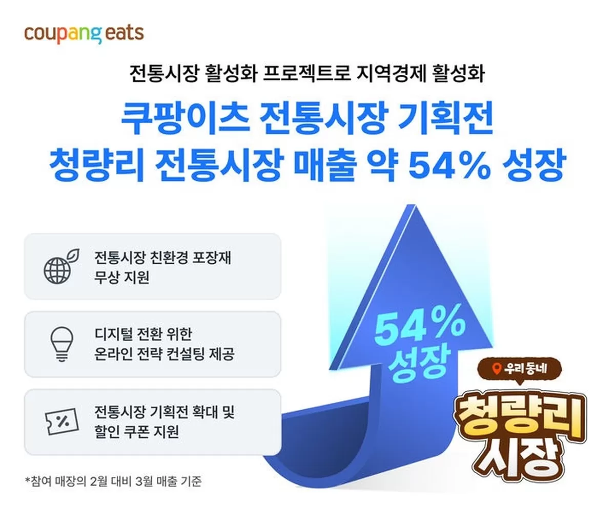 쿠팡이츠가 지난 3월 시작한 우리동네 전통시장 기획전 프로젝트의 1호 시장인 청량리 전통시장 매출이 한달 새 50% 이상 뛰었다고 쿠팡이츠가 전했다. *재판매 및 DB 금지