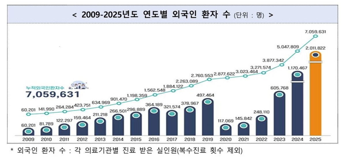 origin_작년외국인의료관광200만명…무비자中환자2배더몰려왔다.jpg