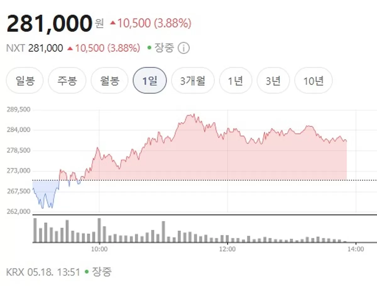 -3%로 시작하더니 6% 날아가... 총파업 이슈로 ‘삼전 롤러코스터’ 강제 탑승 중인 개미들 상황