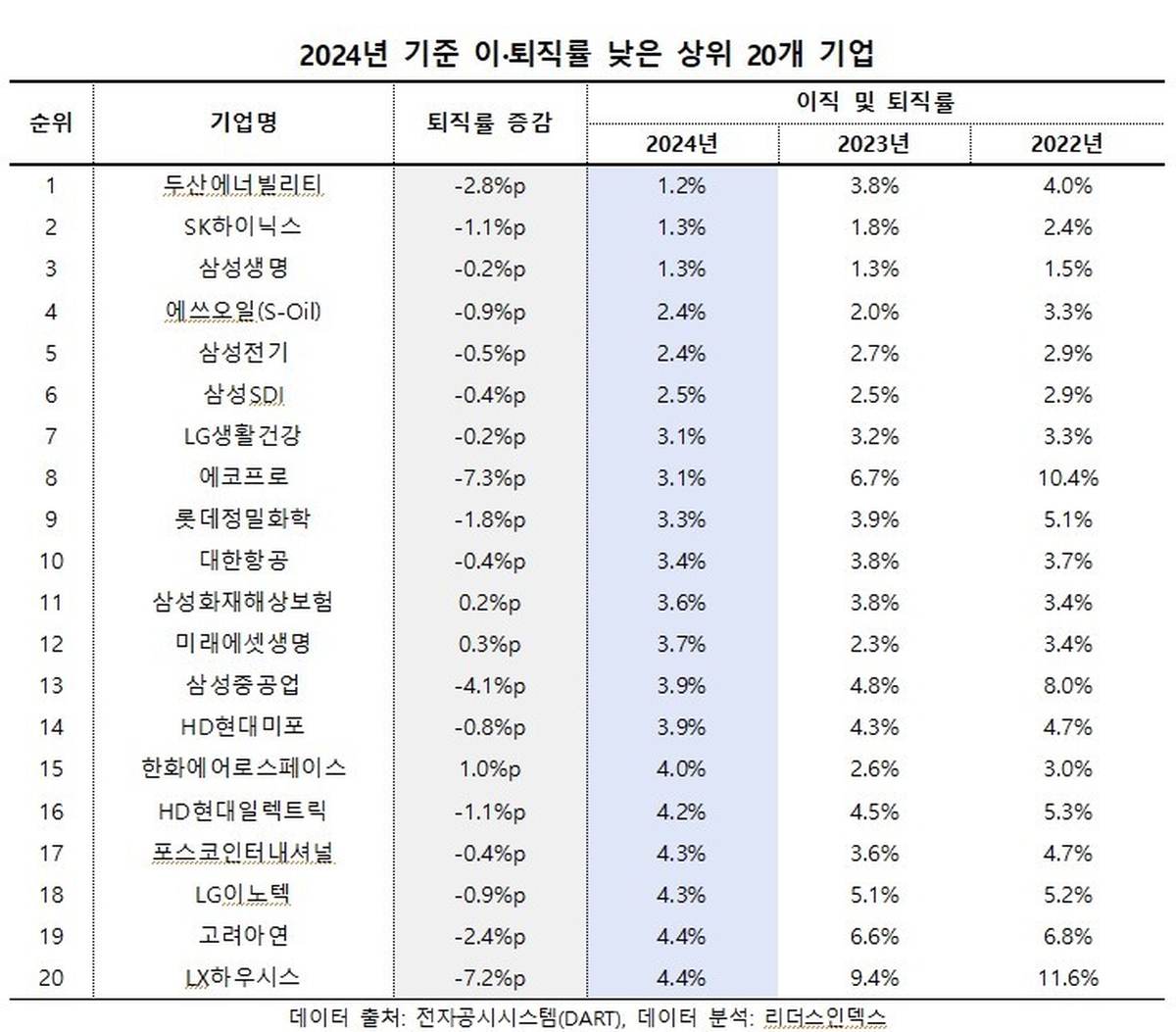 origin_하이닉스퇴직률1대록인…삼성전자는두자릿수대조.jpg