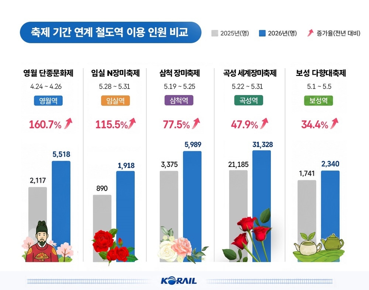 origin_코레일철도연계지역축제홍보효과컸다…영월역등이용객32↑.jpg