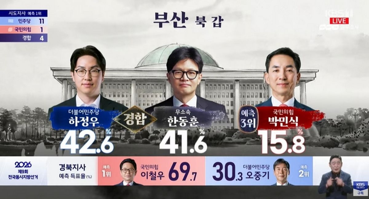 ‘부산 북구갑’ 방송 3사 출구조사 결과 하정우 42.6%, 한동훈 41.6%