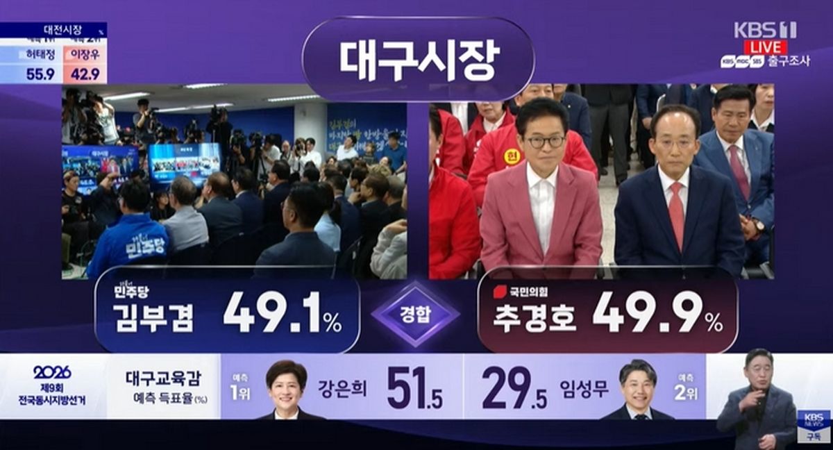 대구시장 출구조사 추경호 49.9% vs 김부겸 49.1%... 0.8%p 차 초접전 경합