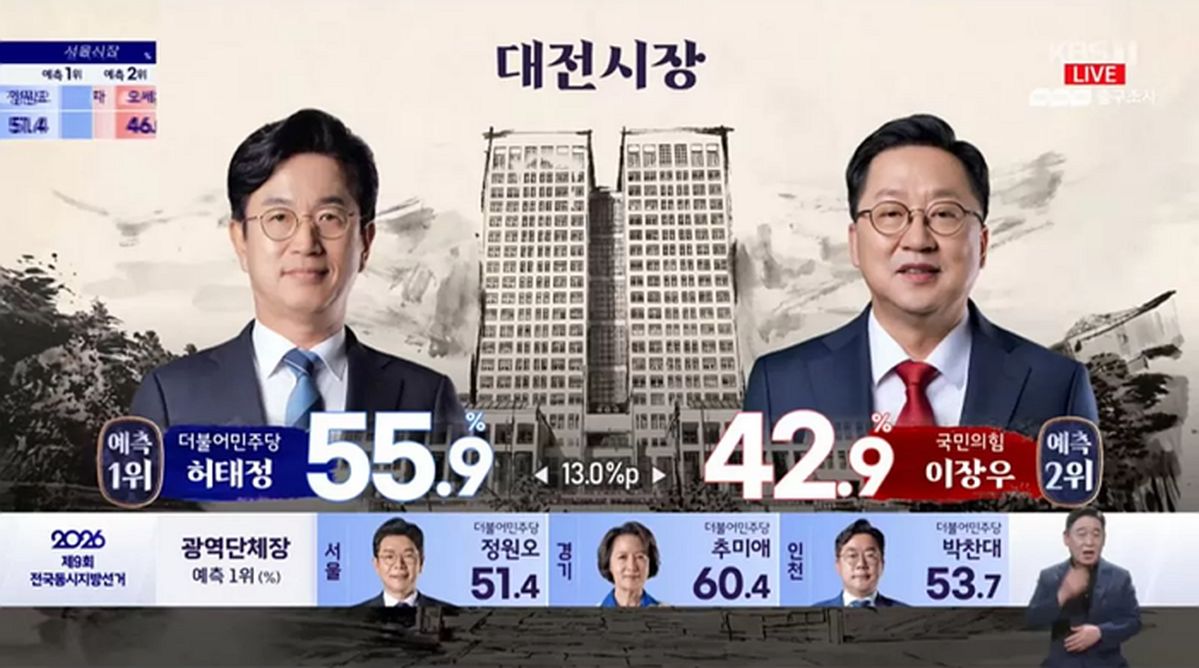 대전시장 출구조사 결과... 민주당 허태정 55.9% 예측 1위