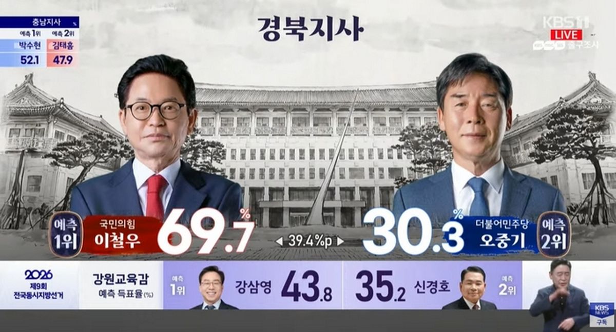 경북지사 출구조사, 국힘 이철우 69.7%·민주 오중기 30.3%... 39.4%p 격차
