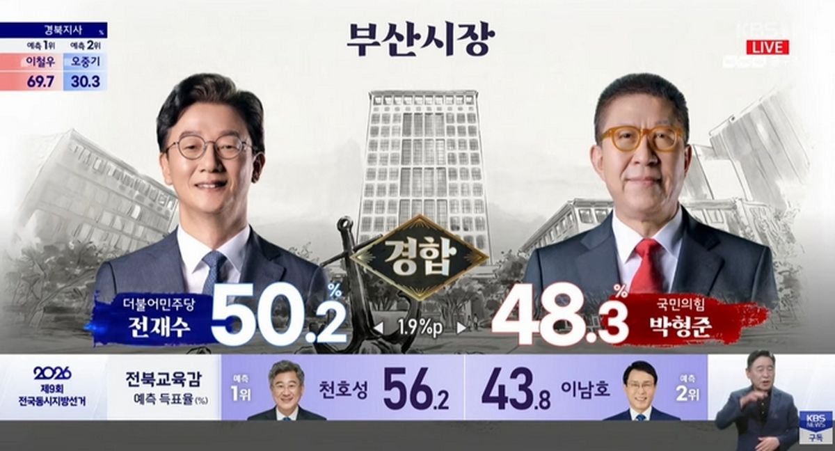 부산시장 출구조사, 민주 전재수 50.2%·국힘 박형준 48.3%... 1.9%p 차 초접전
