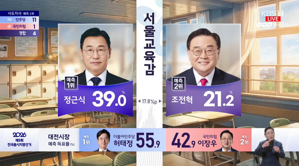 서울시교육감 출구조사 결과... 진보 정근식 39.0% ‘예측 1위’