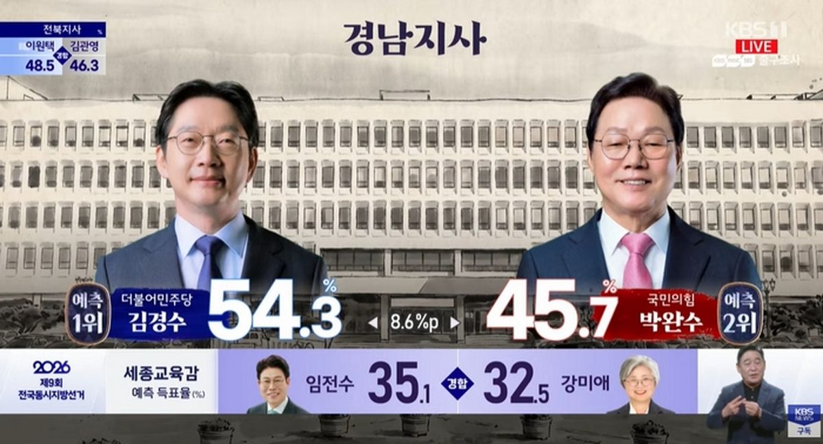 경남지사 출구조사, 민주 김경수 54.3%·국힘 박완수 45.7%... 8.6%p 앞서