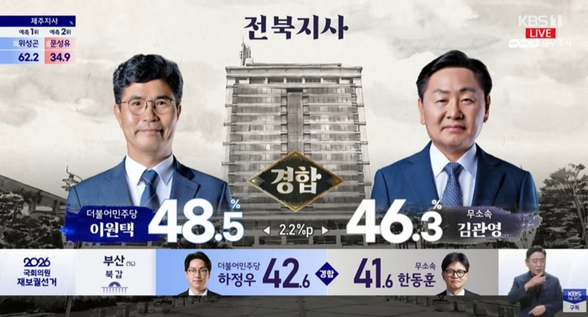 전북지사 출구조사, 민주 이원택 48.5%·무소속 김관영 46.3%... 2.2%p 차 접전