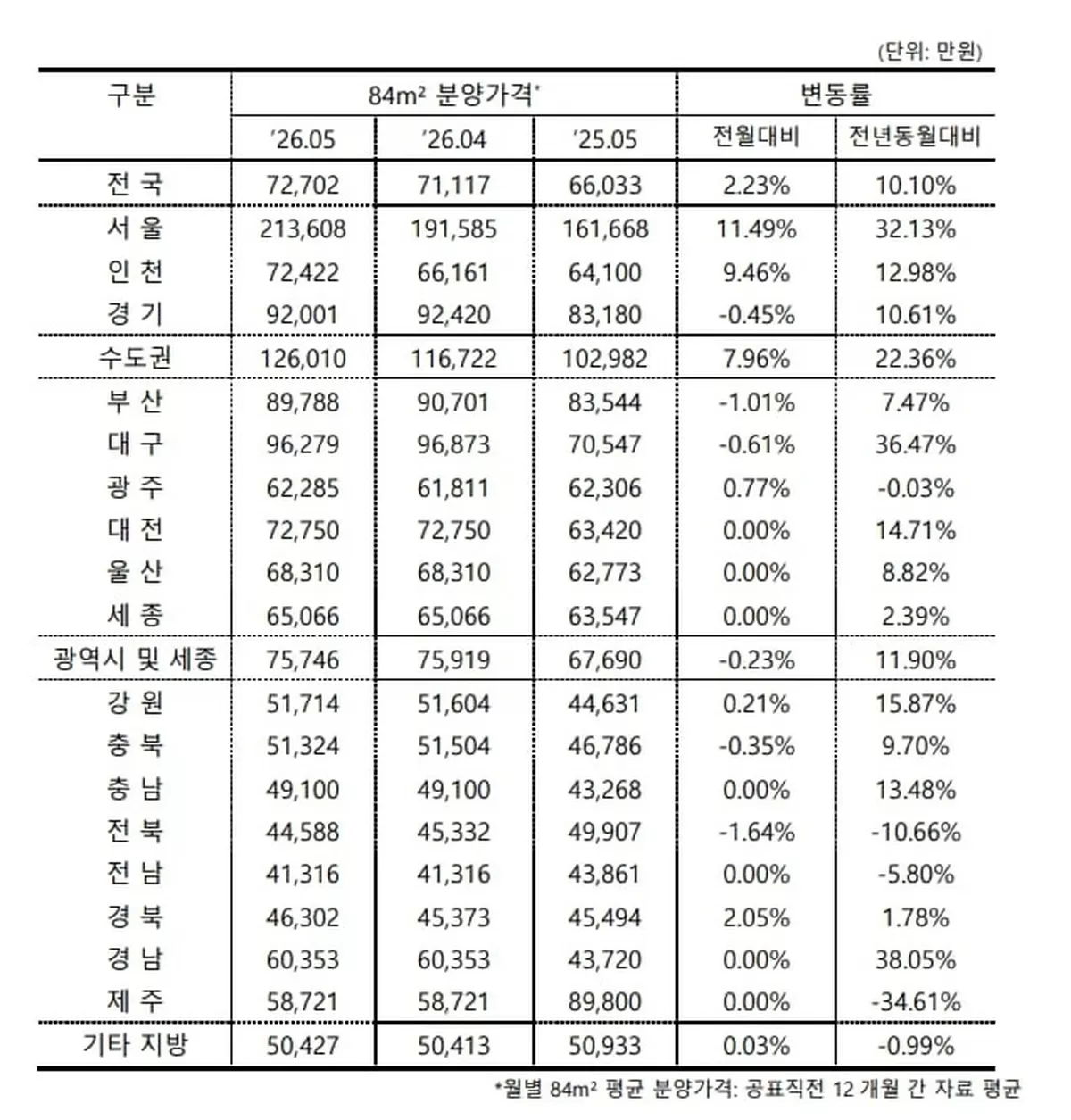 최근 1년간 전국에서 신규 분양된 민간 아파트 전용면적 84㎡ 평균 분양가. 리얼하우스 제공