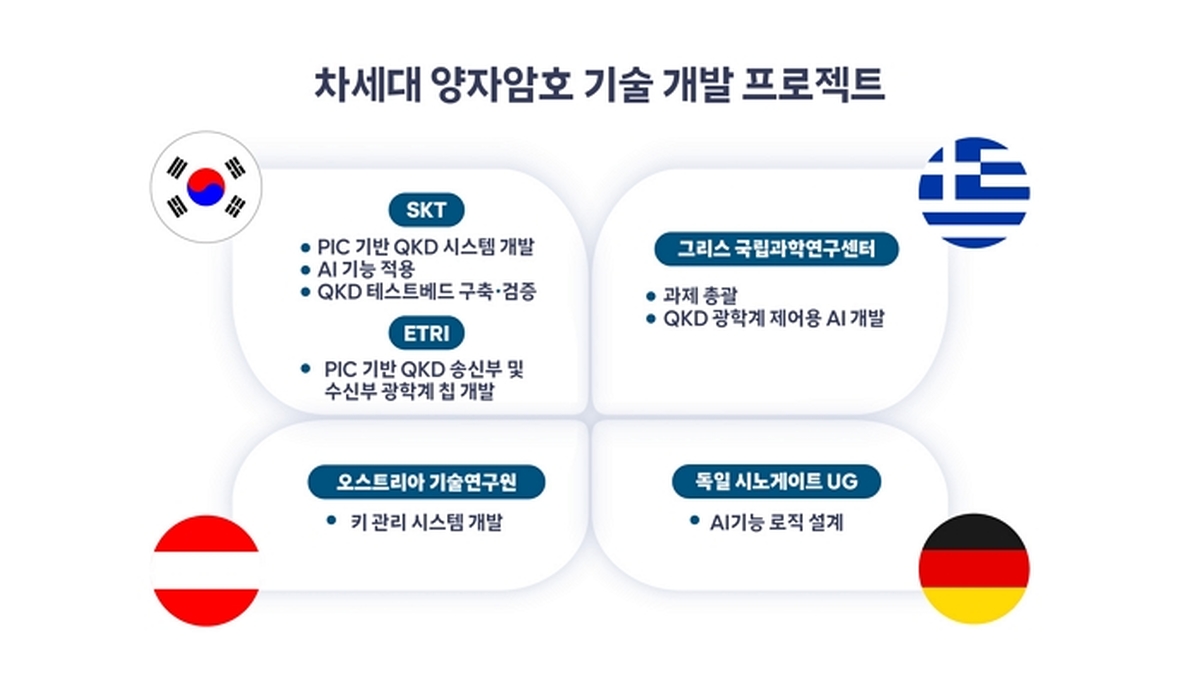 [인포그래픽]SKT, EU와 협력해 차세대 양자암호 기술 개발.jpg