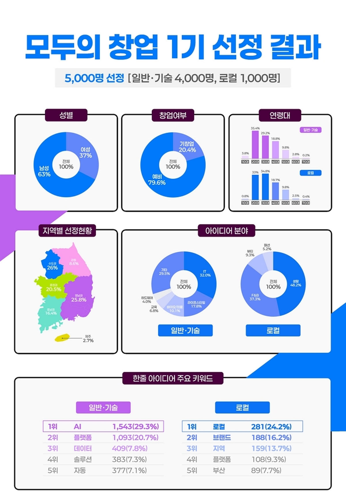 origin_이런창업도가능하네…모두의창업5천명경쟁돌입.jpg