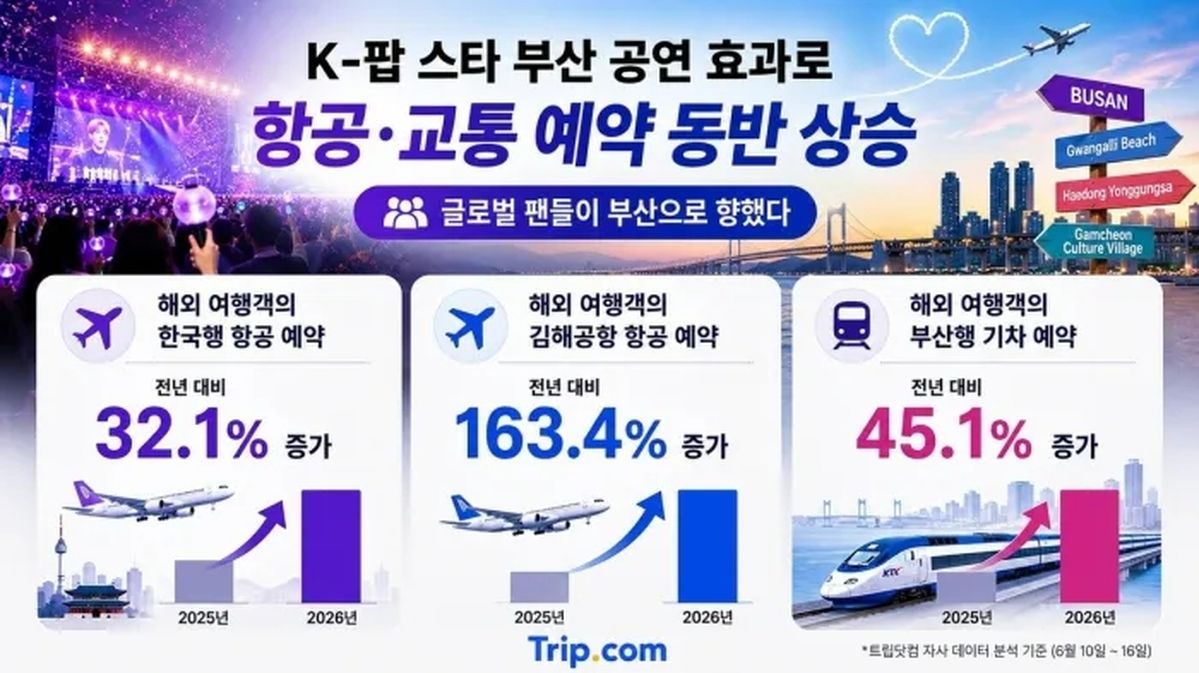 BTS 보러 왔다가 부산에 6일 묵는다... 해외 팬들 지갑 열게 한 '이것'