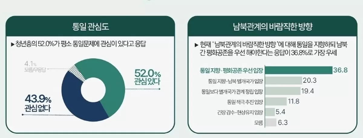 민주평화통일자문회의 2030세대 통일여론조사