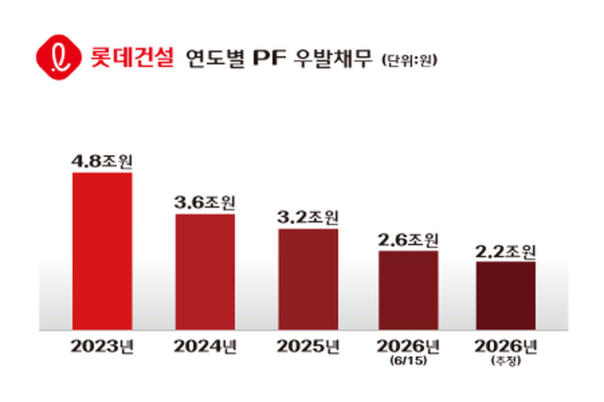 pf우발채무_그래프_260615.jpg