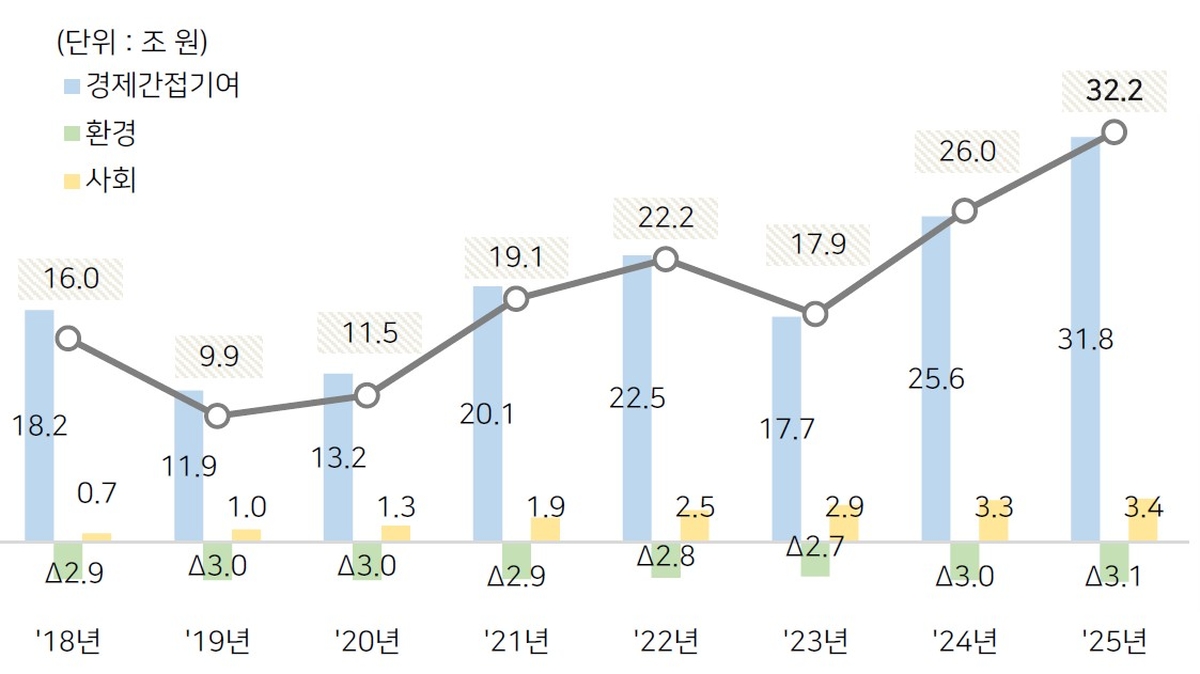 참고1_SK 사회적가치 측정 8개년 추이.jpg