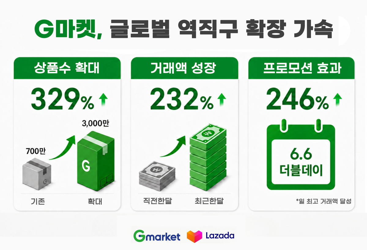 [이미지] “3,000만개 K-셀러 상품 동남아로” G마켓, 글로벌 역직구 확장 속도 낸다_20260628.jpg