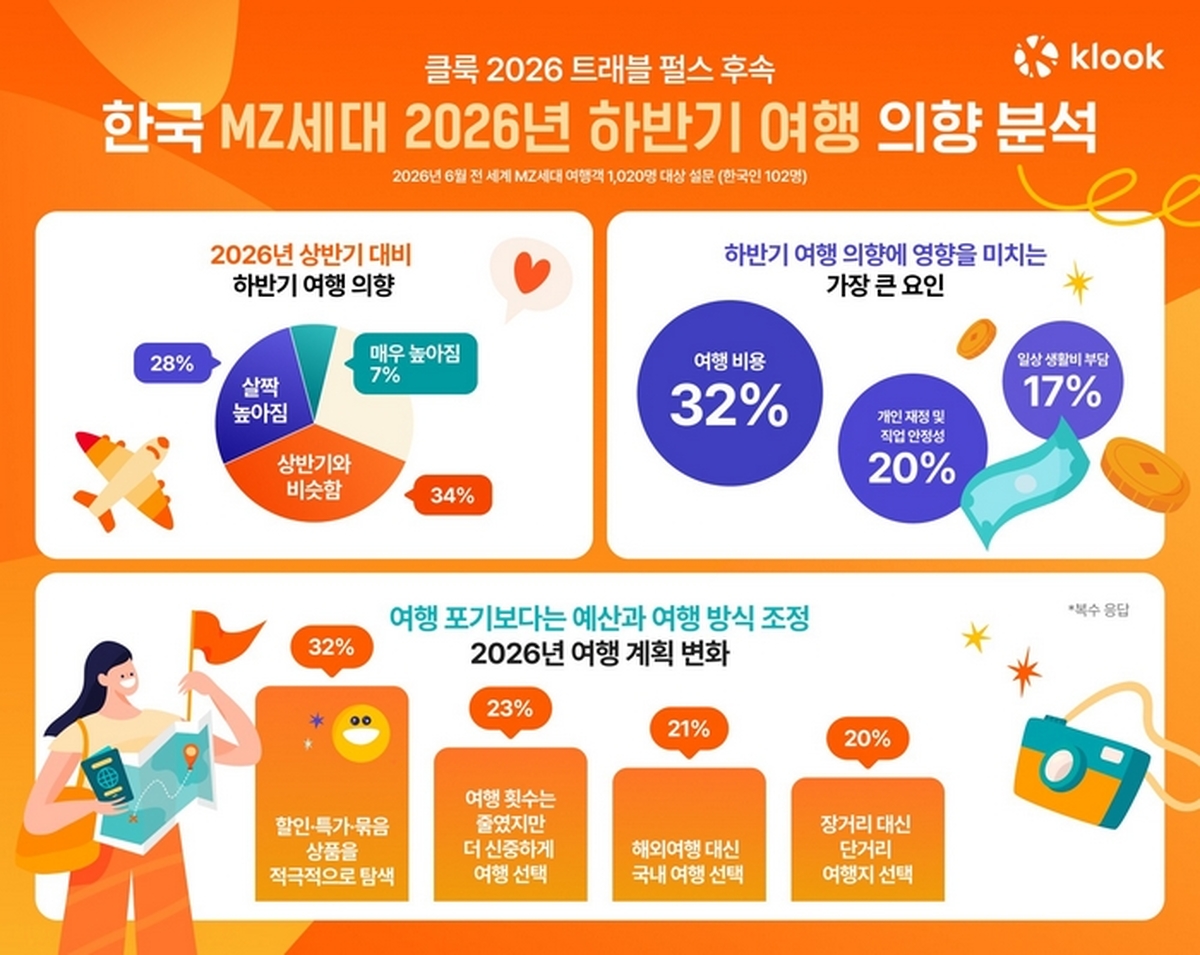 클룩 한국 MZ세대 하반기 여행 의향 분석 인포그래픽 / 사진 제공 = 클룩