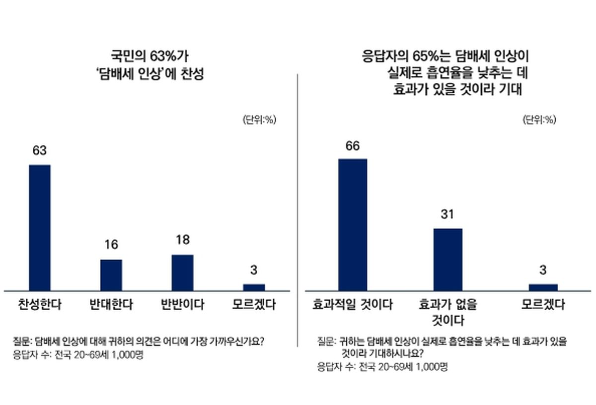 “담뱃세 인상, 흡연율 줄이는데 도움 될까요?”... 국민 10명 6명은 ‘이렇게’ 답했다