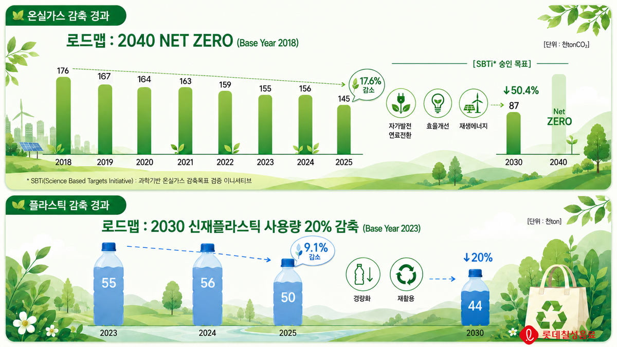 롯데칠성음료가 탄소 배출 17.6% 줄이며 ESG 경영에서 보여준 남다른 성과