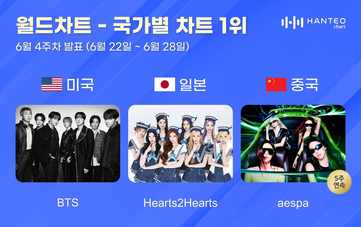 BTS·하츠투하츠·에스파, 한터 국가별 차트 1위 등극... 세계적인 존재감