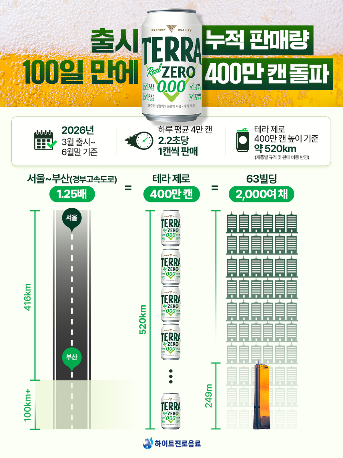 [사진자료1] 하이트진로음료 '테라 제로' 누적 판매량 400만 캔 돌파.png