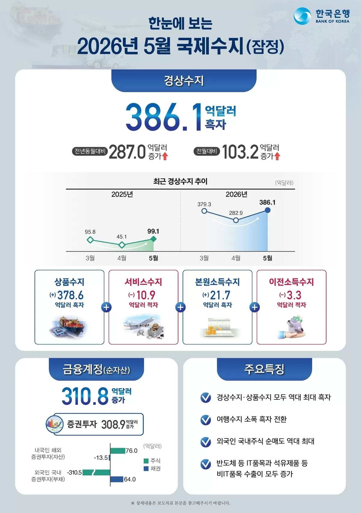 한국은행