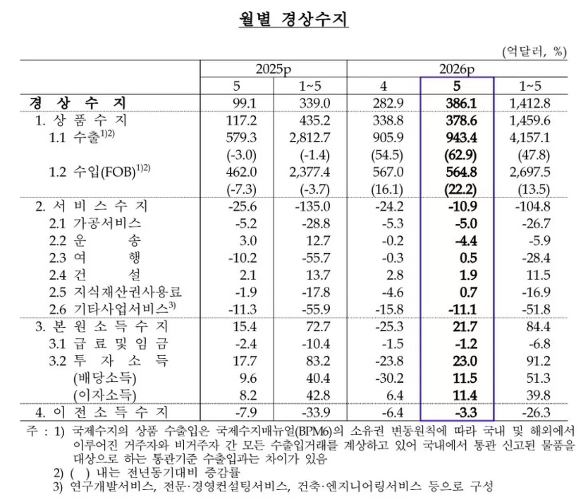 월별 경상수지 [한은 제공]