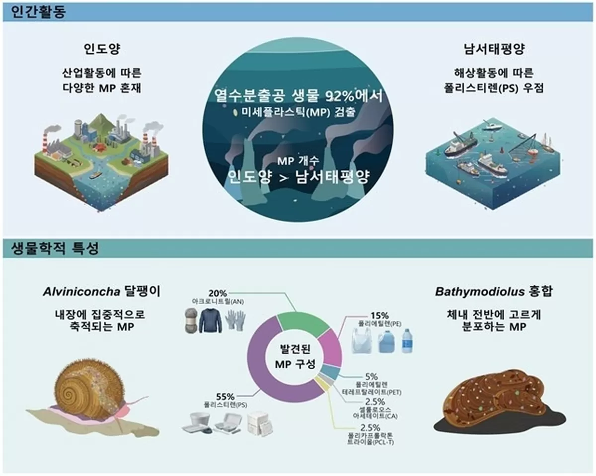 수심 2000m 심해도 안전지대 아니다... 생물 92%서 '미세플라스틱' 검출