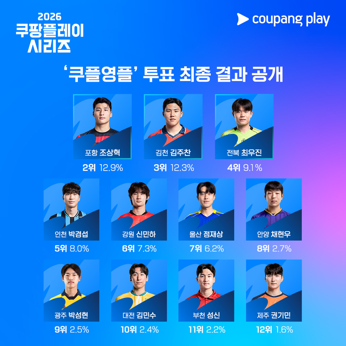 [사진2] '쿠플영플' 투표 최종 결과.jpg