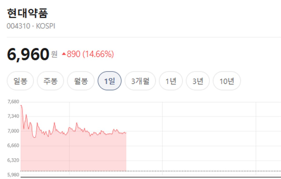 李 대통령 ‘낙태약’ 언급에... 현대약품, 이틀째 급등